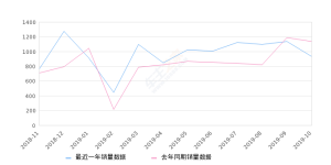 2019年10月份威霆销量935台, 同比下降17.69%