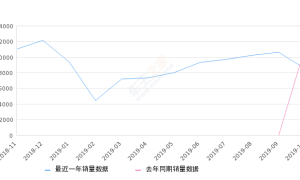 2019年10月份赛欧销量8537台, 同比下降23.35%