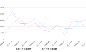 2019年10月份北京现代ix35销量6802台, 同比下降55.91%